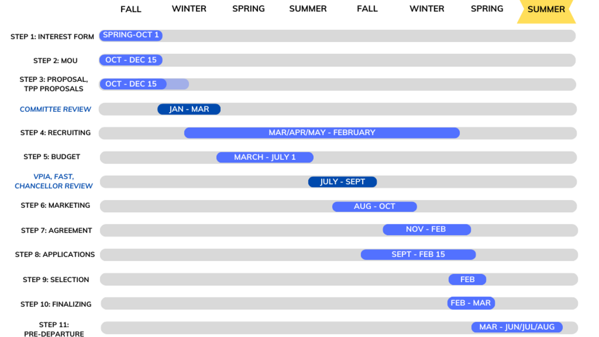 Gantt chart of processes and timeline for running a faculty-led education abroad program (FLEAP) at UC Riverside.